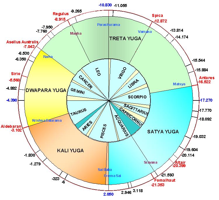 Tabella India Yuga